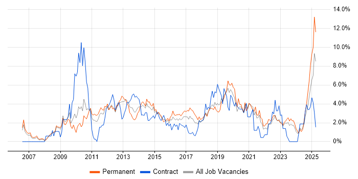 Job vacancy trend for SQL Server Integration Services in Leicester Job vacancy trend for SQL Server Integration Services in Leicester