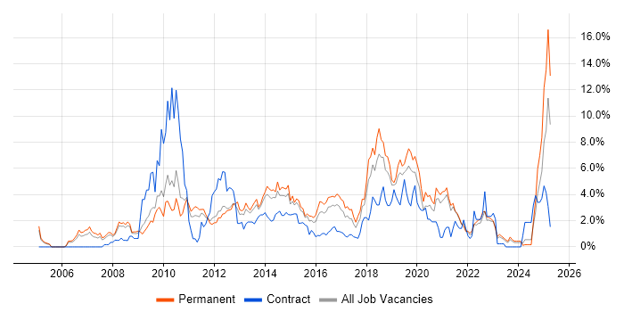 Job vacancy trend for SQL Server Reporting Services in Leicester Job vacancy trend for SQL Server Reporting Services in Leicester