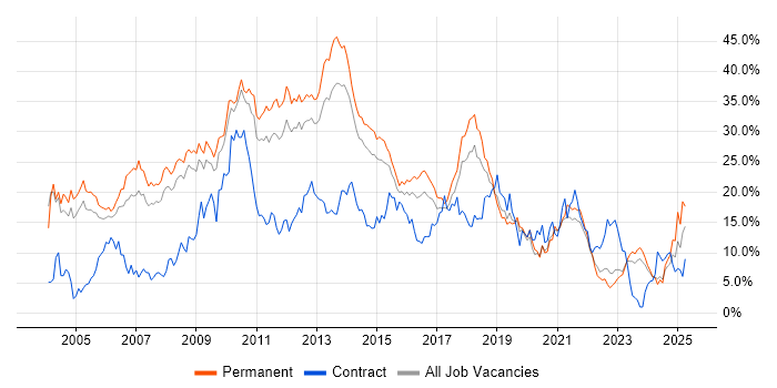 Job vacancy trend for SQL Server in Leicester Job vacancy trend for SQL Server in Leicester