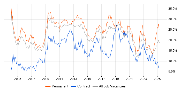 Job vacancy trend for SQL in Leicester Job vacancy trend for SQL in Leicester