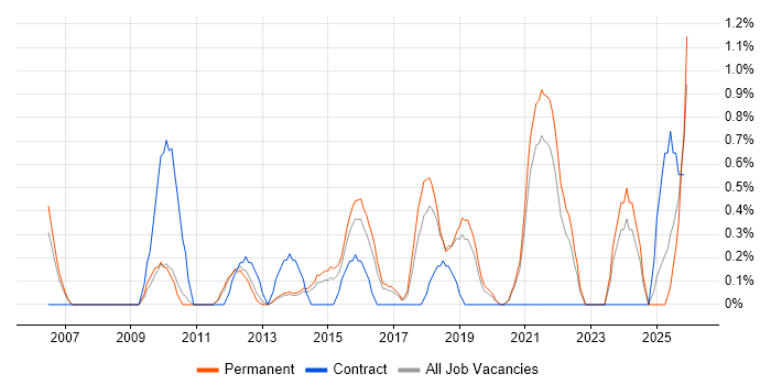 SSL job vacancy trend in Leicester