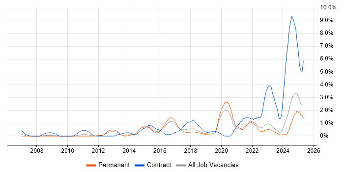 Job vacancy trend for Stakeholder Engagement in Leicester