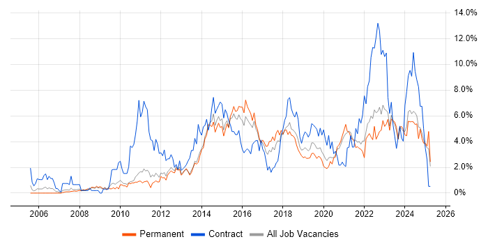 Job vacancy trend for Stakeholder Management in Leicester Job vacancy trend for Stakeholder Management in Leicester
