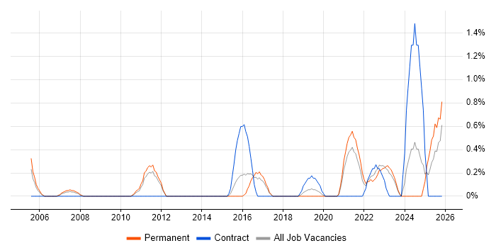 Statistical Modelling job vacancy trend in Leicester