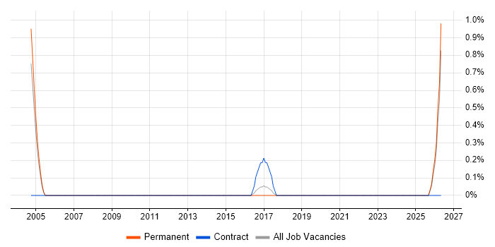 Statistician job vacancy trend in Leicester
