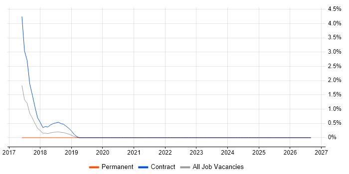Story Mapping job vacancy trend in Leicester