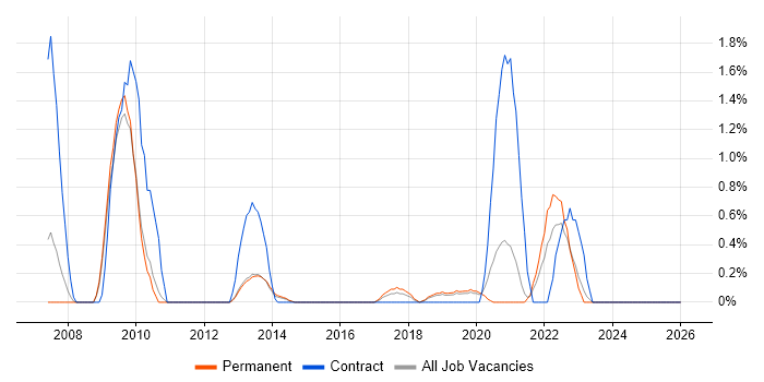 Storyboarding job vacancy trend in Leicester