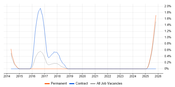 Storytelling job vacancy trend in Leicester