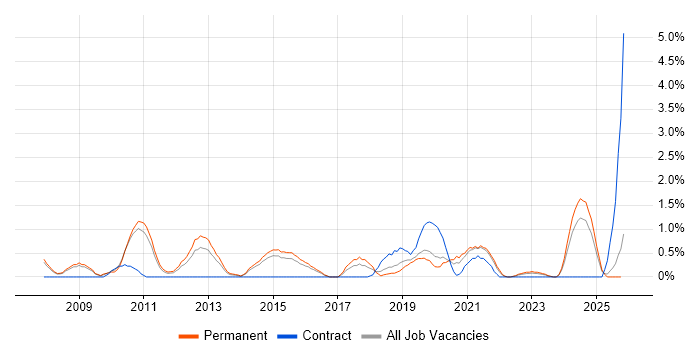 Strategic Planning job vacancy trend in Leicester
