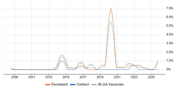 Strategic Roadmap job vacancy trend in Leicester