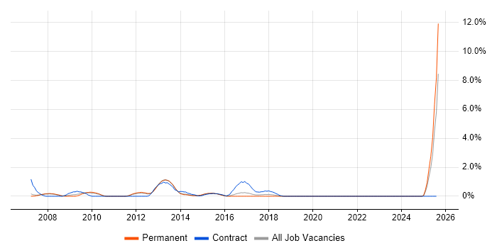 Job vacancy trend for Structured Cabling in Leicester