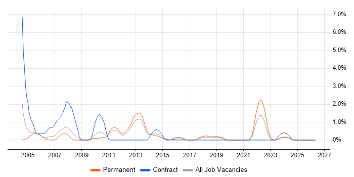 Struts job vacancy trend in Leicester
