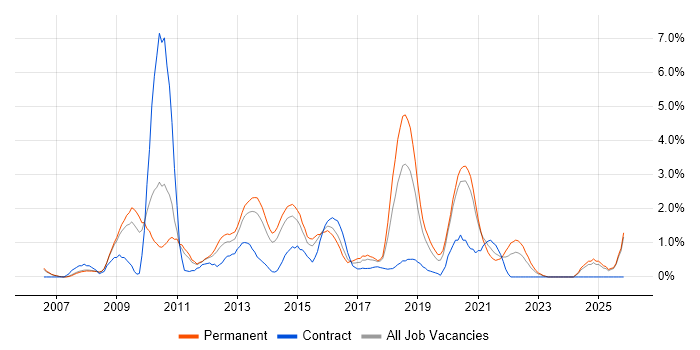 Subversion job vacancy trend in Leicester