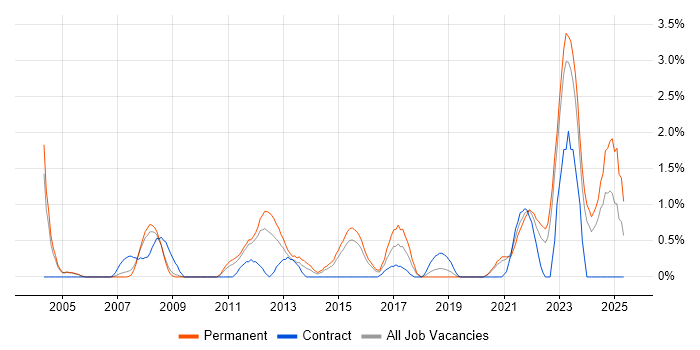 Job vacancy trend for Supply Chain Management in Leicester