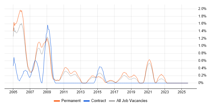Support Consultant job vacancy trend in Leicester