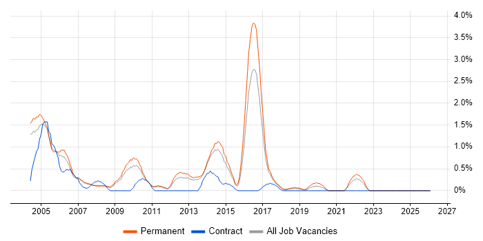 Support Manager job vacancy trend in Leicester