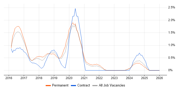Swift job vacancy trend in Leicester
