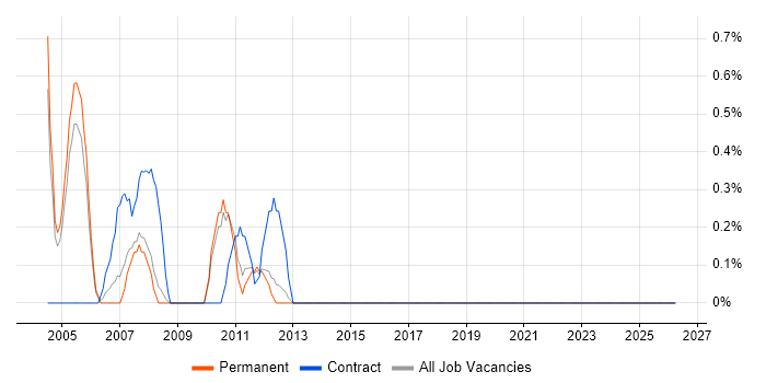 Sybase job vacancy trend in Leicester