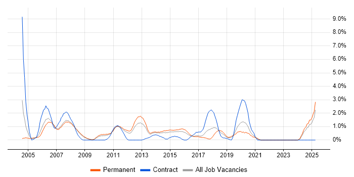 Job vacancy trend for System Testing in Leicester