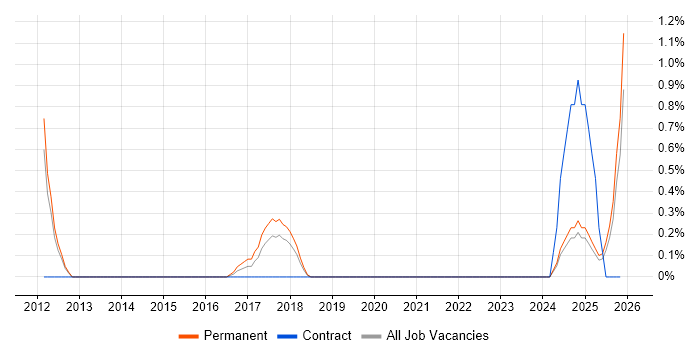 Systems Accountant job vacancy trend in Leicester