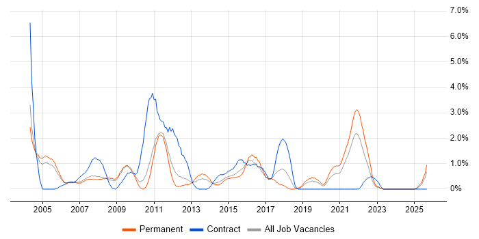 Systems Analysis job vacancy trend in Leicester