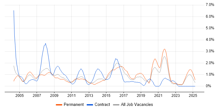 Job vacancy trend for Systems Analyst in Leicester