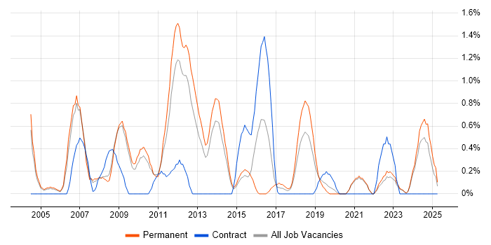 Job vacancy trend for Systems Developer in Leicester Job vacancy trend for Systems Developer in Leicester