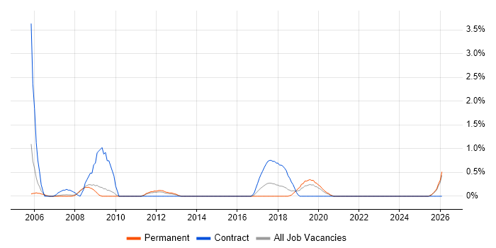 Systems Engineering job vacancy trend in Leicester