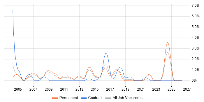 Systems Manager job vacancy trend in Leicester