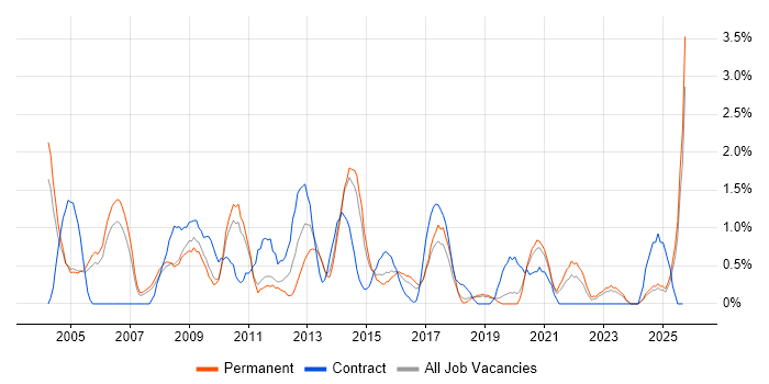 Systems Support job vacancy trend in Leicester