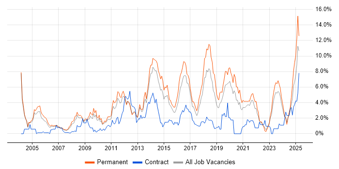 Job vacancy trend for T-SQL in Leicester Job vacancy trend for T-SQL in Leicester