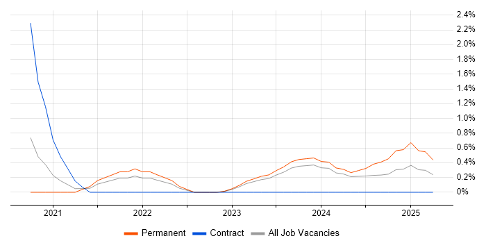 Job vacancy trend for Tailwind CSS in Leicester