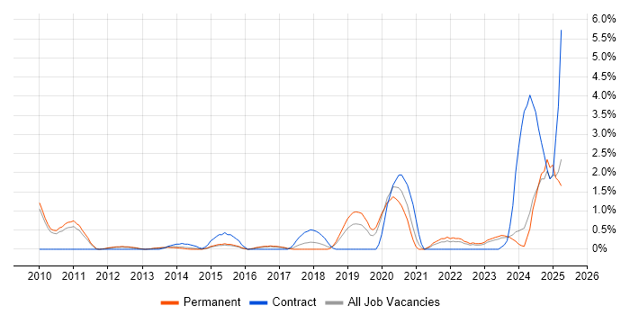 Job vacancy trend for Task Automation in Leicester Job vacancy trend for Task Automation in Leicester
