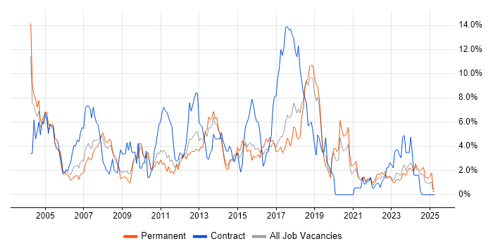 Job vacancy trend for TCP/IP in Leicester