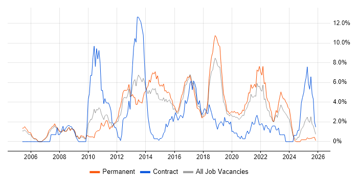 TDD job vacancy trend in Leicester