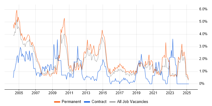 Job vacancy trend for Team Leader in Leicester Job vacancy trend for Team Leader in Leicester
