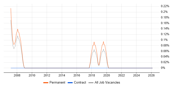 Tech Ops job vacancy trend in Leicester