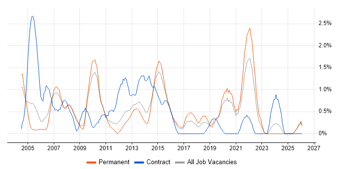 Technical Analyst job vacancy trend in Leicester