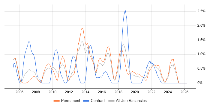 Technical Architect job vacancy trend in Leicester