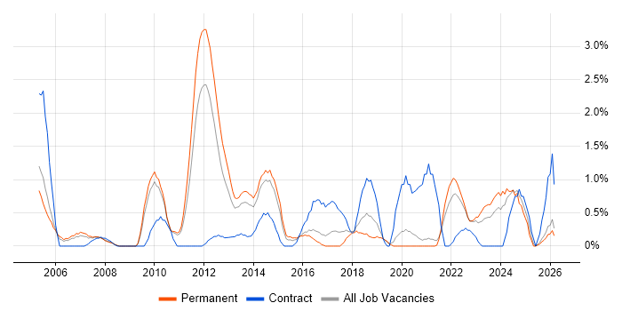 Technical Architecture job vacancy trend in Leicester