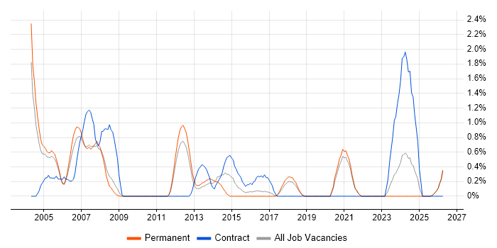 Technical Author job vacancy trend in Leicester