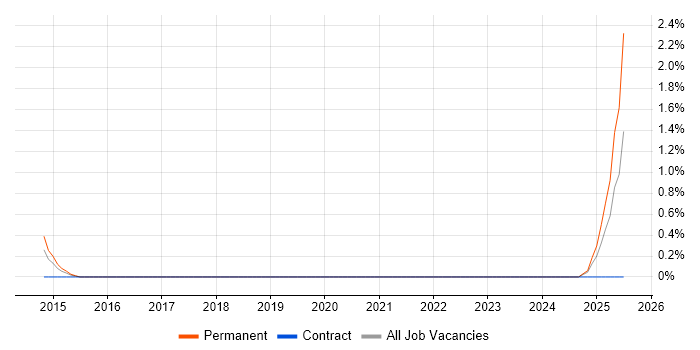 Job vacancy trend for Technical Product Manager in Leicester