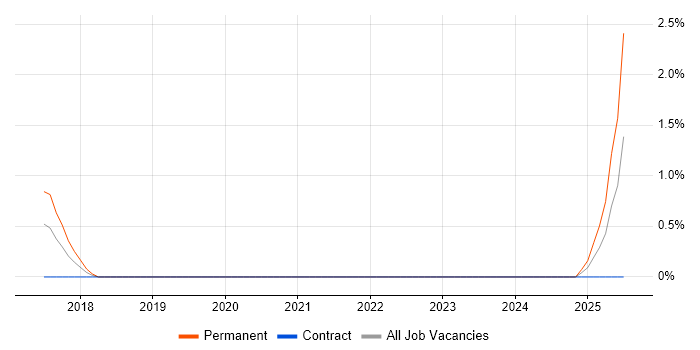 Job vacancy trend for Technical Product Owner in Leicester