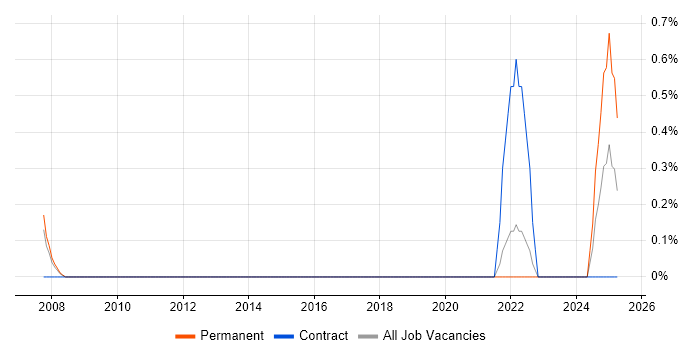 Job vacancy trend for Technical Security Consultant in Leicester