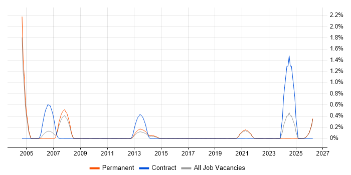 Technical Writer job vacancy trend in Leicester