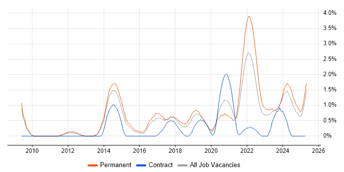 Job vacancy trend for Technology Roadmap in Leicester