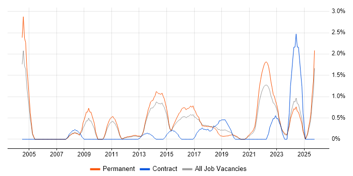 Technology Strategy job vacancy trend in Leicester