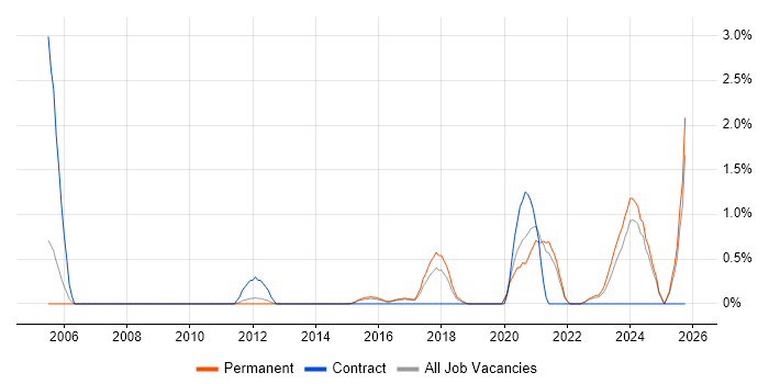 Technology Transformation job vacancy trend in Leicester
