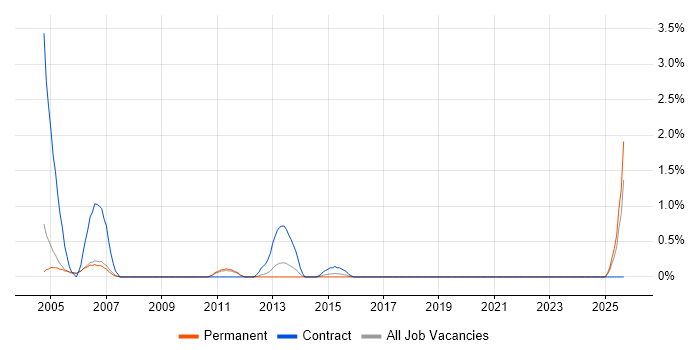 Telecoms Manager job vacancy trend in Leicester Telecoms Manager job vacancy trend in Leicester