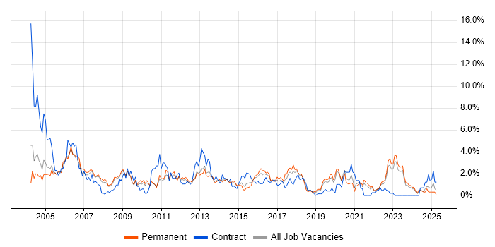 Job vacancy trend for Telecoms in Leicester Job vacancy trend for Telecoms in Leicester